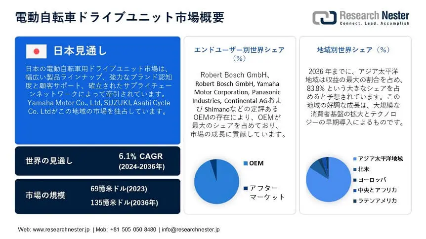 E-Bike Drive Unit Market Overview